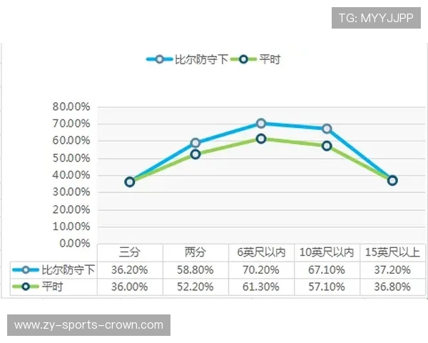 布拉德利·比尔突破创造机会提升得分效率，核心作用明显差异化